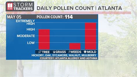 pollen count alpharetta georgia|More.